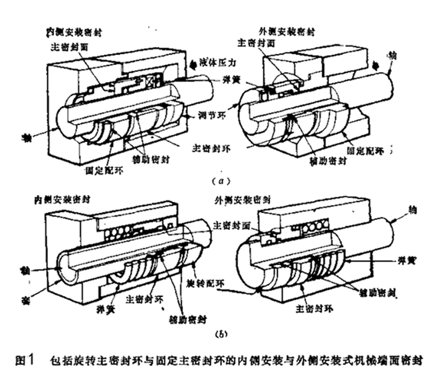 圖1-所示就是包括旋轉主密封環與固定主密封環的內側安裝與外側安裝機械端面密封件結構圖
